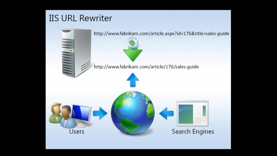 IIS URL Rewrite – Installation and Use